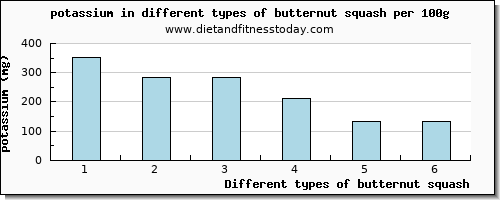 butternut squash potassium per 100g